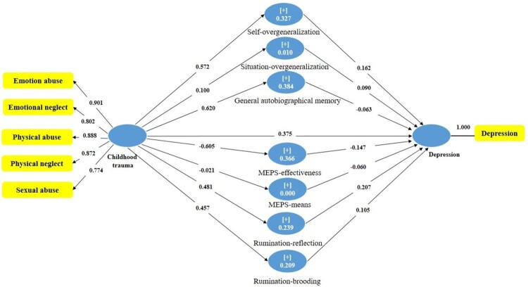 Cognitive factors as mediators of the relationship between childhood trauma and depression symptoms: the mediating roles of cognitive overgeneralisation, rumination, and social problem-solving.