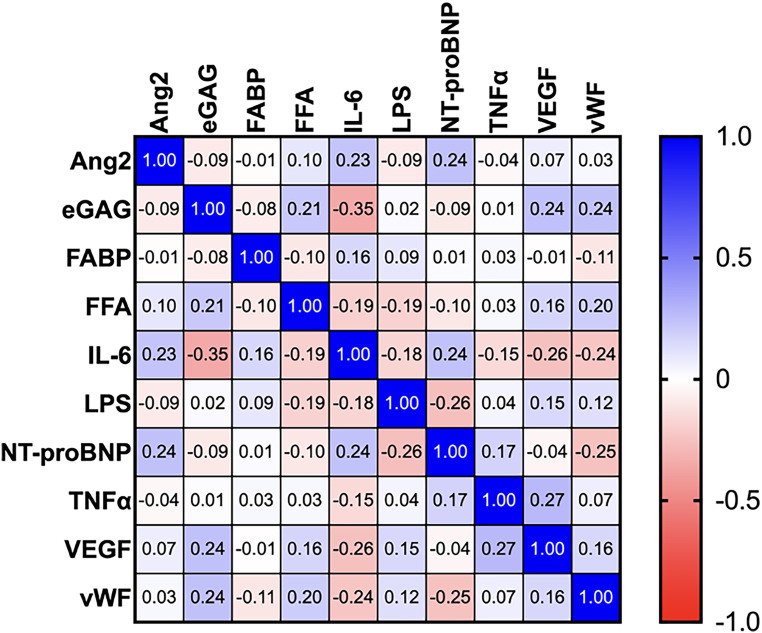 Endogenous Dysregulation of Thromboinflammatory Biomarkers in End-Stage Renal Disease, and Their Amplification by Heart Failure.