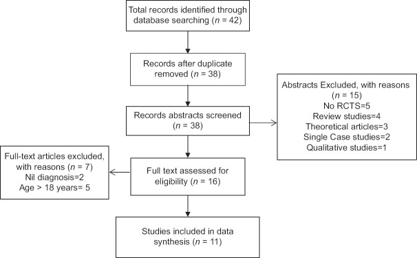 Effect of Yoga among Children and Adolescents Diagnosed with Psychiatric Disorders: A Scoping Review.