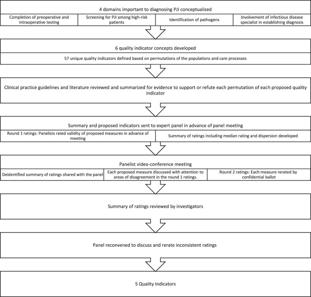 Development of Diagnostic Quality Metrics for Prosthetic Joint Infection.