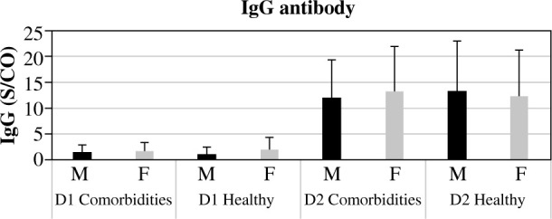 A study on the side effects caused by the Pfizer/BioNTech COVID-19 vaccine: Focus on IgG antibodies and serological biomarkers.