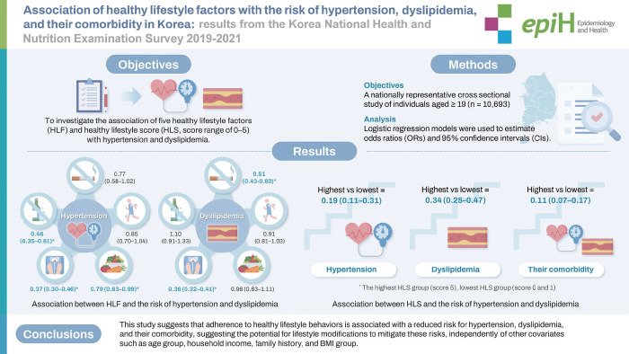 Association of healthy lifestyle factors with the risk of hypertension, dyslipidemia, and their comorbidity in Korea: results from the Korea National Health and Nutrition Examination Survey 2019-2021.
