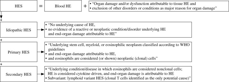 The challenge of diagnosing and classifying eosinophilia and eosinophil disorders: A review.