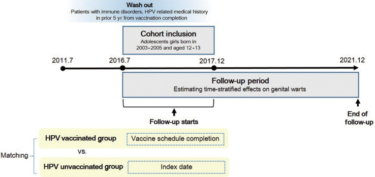 Effect of the human papillomavirus vaccine on the risk of genital warts: a nationwide cohort study of Korean adolescent girls.