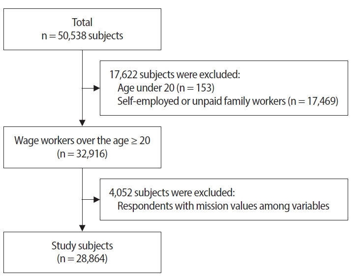 Association between single-person household wage workers in South Korea and insomnia symptoms: the 6th Korean Working Conditions Survey (KWCS).