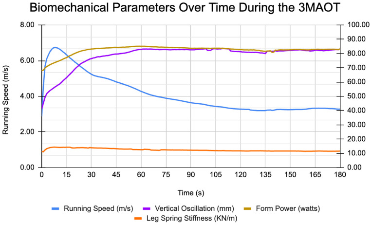 Stance Time and Impact Loading Rates are Significant Predictors of Critical Speed During a 3-Minute All-Out Running Test.