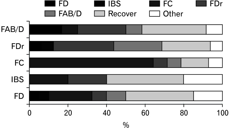 The Disease Spectrum and Natural History of Patients With Abdominal Bloating or Distension: A Longitudinal Study.