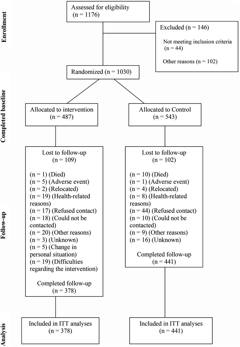 Mediating Factors Associated With Physical Activity in Older Adults at Increased Dementia Risk.