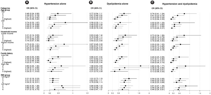 Association of healthy lifestyle factors with the risk of hypertension, dyslipidemia, and their comorbidity in Korea: results from the Korea National Health and Nutrition Examination Survey 2019-2021.