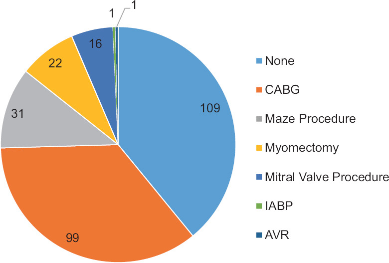 Rates and Predictors of Structural Valve Degeneration and Failure of Trifecta Bioprosthetic Valve Over a 5-year Follow-up Period: A Single-center Experience.