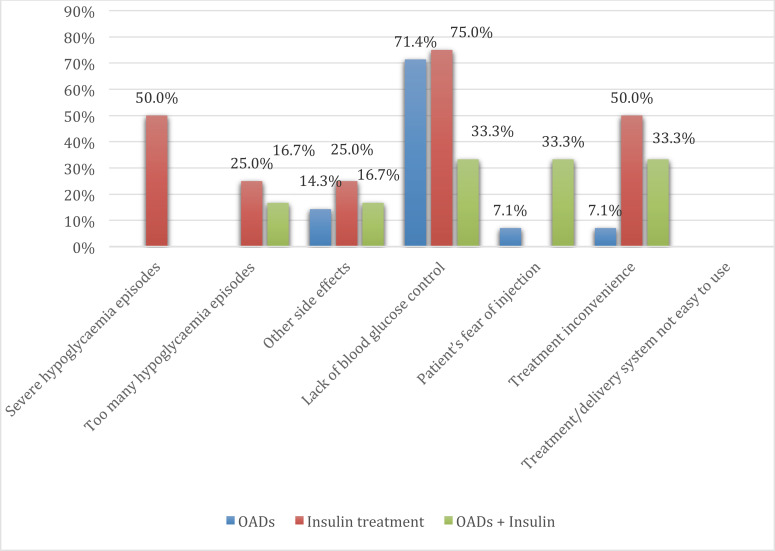 The Rate of Insulin use and Suboptimal Glycemic Control among Egyptian Patients with T2DM: Cohort Analysis of Eighth Wave of the International Diabetes Management Practices Study (IDMPS).