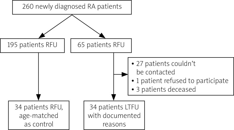 Frequency and factors associated with loss to follow-up in newly diagnosed rheumatoid arthritis patient: a single-centre study.