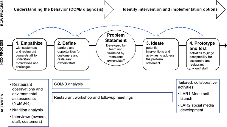 Bridging Implementation Science and Human-Centered Design: Developing Tailored Interventions for Healthier Eating in Restaurants.