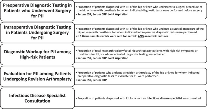 Development of Diagnostic Quality Metrics for Prosthetic Joint Infection.