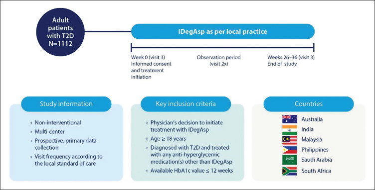 Initiating or Switching to Insulin Degludec/Insulin Aspart in Adults With Type 2 Diabetes in the Philippines: Results from a Prospective, Non-interventional, Real-World Study.