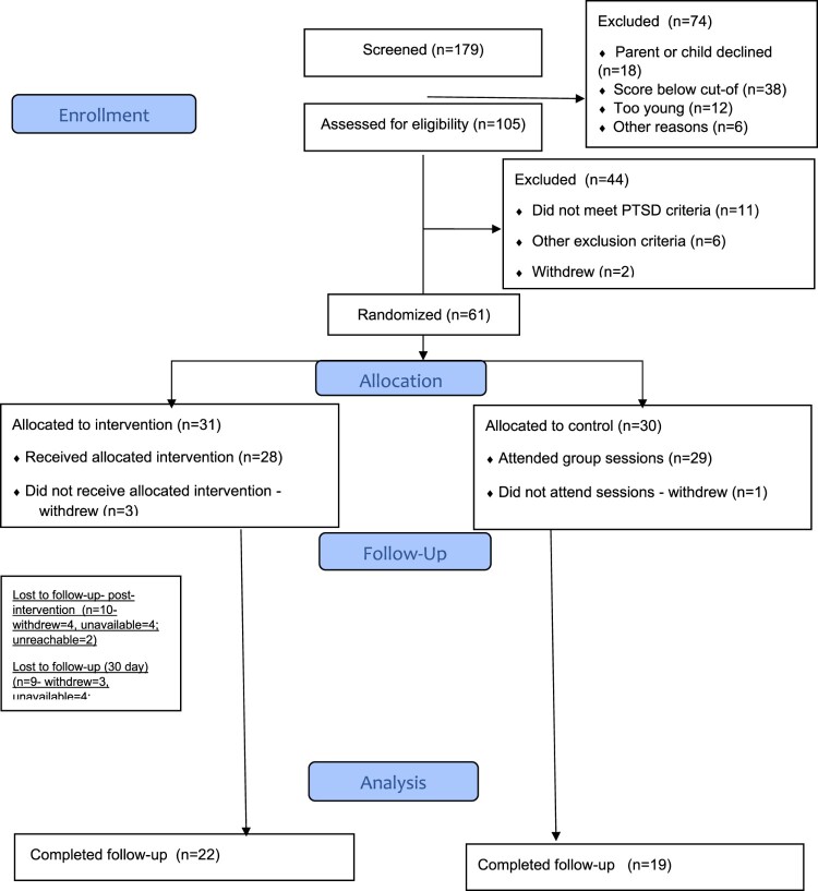 A pilot randomised control study to investigate the effect of the South African Adolescence Group Sleep Intervention (SAASI) on adolescent sleep and PTSD.