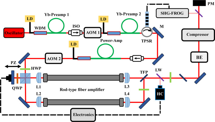 260 fs, 403 W coherently combined fiber laser with precise high-order dispersion management.