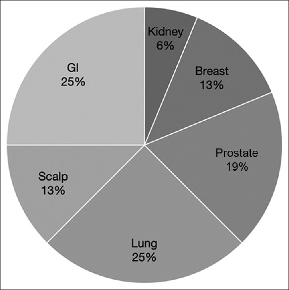 Impact of Early Diagnosis of Maxillofacial Metastases on Treatment and Patient Outcomes - A Retrospective Study.