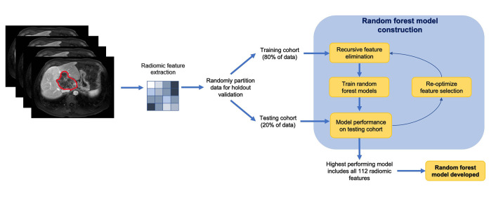 Quantitative peritumoral magnetic resonance imaging fingerprinting improves machine learning-based prediction of overall survival in colorectal cancer.