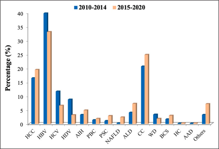 Changing trends in the etiology of liver transplantation in Turkiye: A multicenter study.