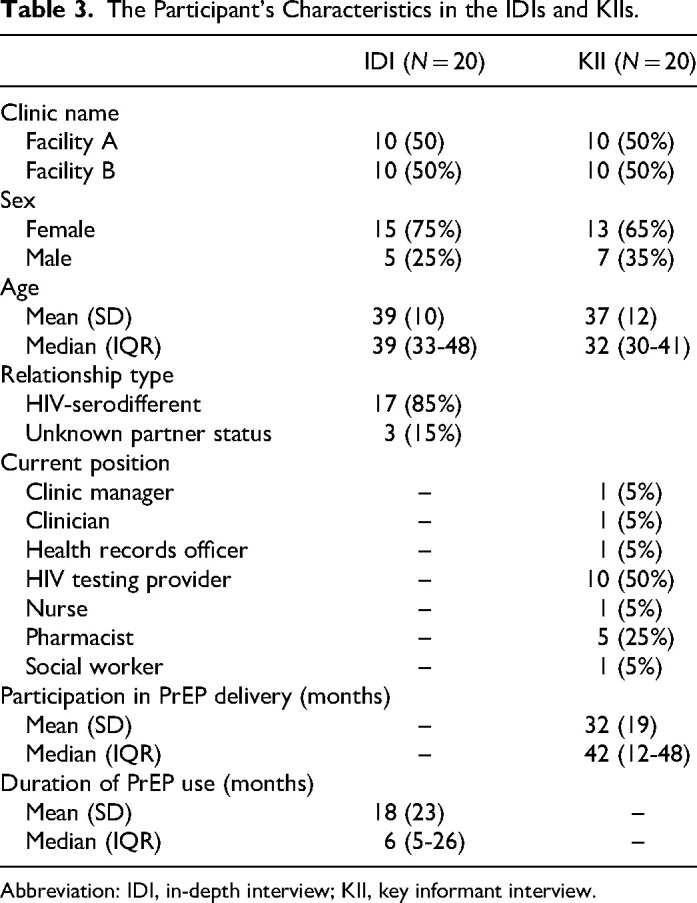 HIV Self-Testing for Efficient PrEP Delivery Is Highly Acceptable and Feasible in Public Health HIV Clinics in Kenya: A Mixed Methods Study.