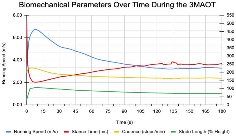 Stance Time and Impact Loading Rates are Significant Predictors of Critical Speed During a 3-Minute All-Out Running Test.