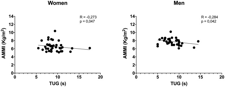 Relationship between appendicular muscular mass index and physical function in older people.