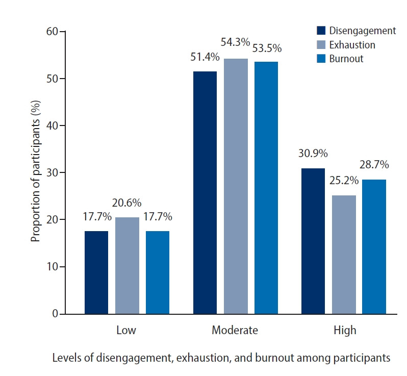 Burnout, stress, and their correlates among bank employees of South India: a cross-sectional study.