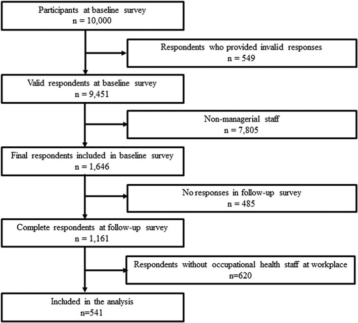 Occupational health staff's involvement contributes to supervisor's perceived organizational support in Japanese workforce: a prospective cohort study.