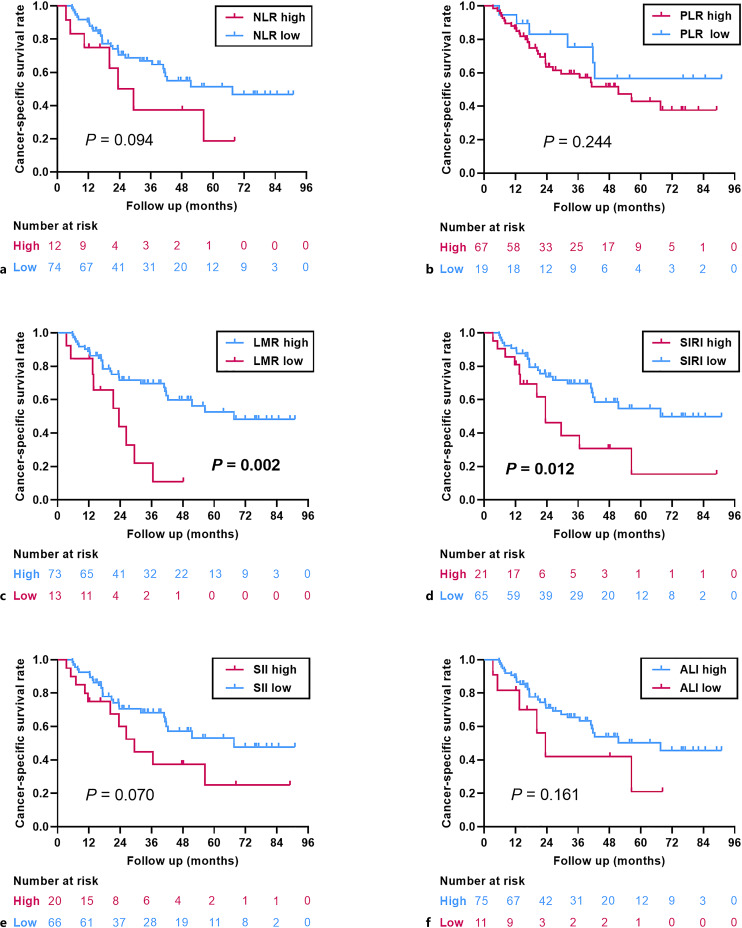 Lymphocyte-to-Monocyte Ratio Predicts Survival for Intraductal Papillary Mucinous Neoplasm with Associated Invasive Carcinoma of the Pancreas: Results from a High-Volume Center.