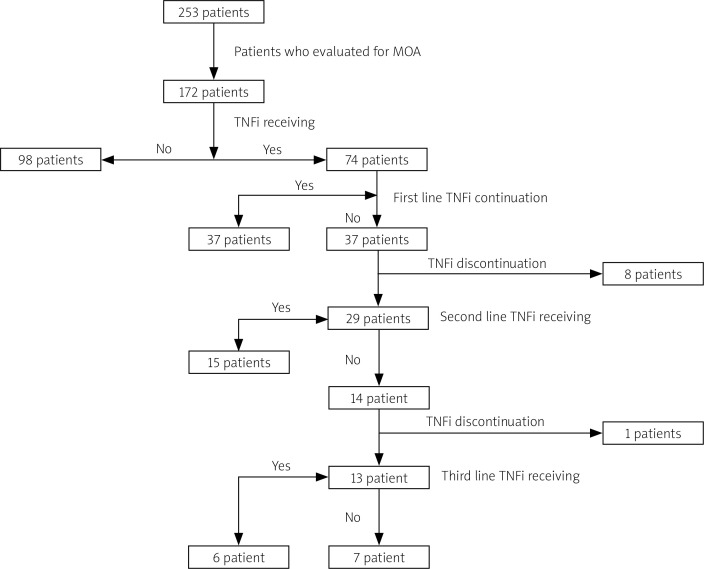 Minimal disease activity and associated factors in patients with psoriatic arthritis: cross-sectional study from a single center.