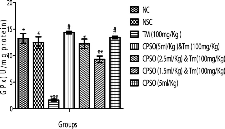 Ameliorative Potential of Pumpkin Seed Oil (<i>Cucurbita pepo</i> L.) Against Tramadol-Induced Oxidative Stress.
