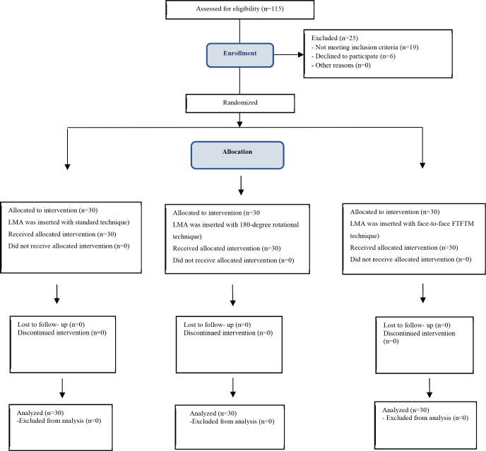 Impact of Oropharyngeal Stimulation during Laryngeal Mask Insertion on Cardiovascular Response in adult patients. A Double-blind Clinical Trial Study.