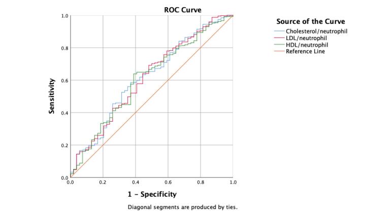 Lipid-to-neutrophil ratios in predicting in-hospital outcomes in pulmonary thromboembolism.