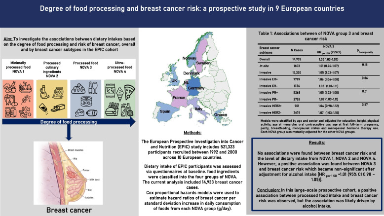 Degree of food processing and breast cancer risk: a prospective study in 9 European countries.