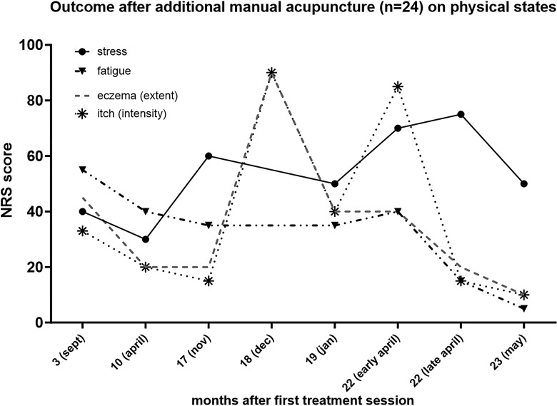 Severe Itch Related to Hard Workload Treated with Acupuncture: Unexpected Results - A Case report.