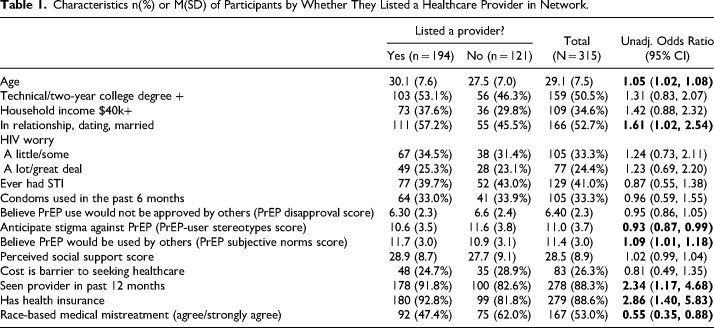 The Impact of Providers as Health Discussants on Black Women's Interest in PrEP for HIV Prevention.