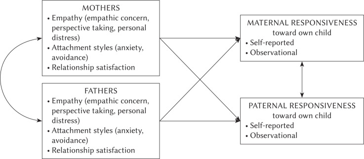 Exploring the key drivers of responsive parenting in mothers and fathers - observed and self-reported responsiveness.