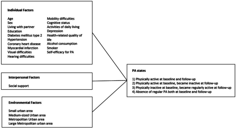 Mediating Factors Associated With Physical Activity in Older Adults at Increased Dementia Risk.