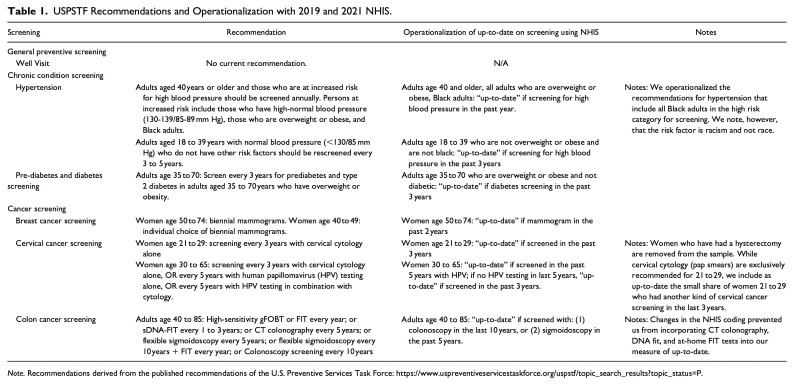 Racial and Ethnic Disparities in Preventive Service Use Among Adults Before and During the COVID-19 Pandemic.