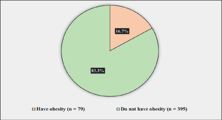 Investigating the Interrelationships Between Obesity, Academic Achievement, Physical Activity, and Social Support Among Jazan University Students.