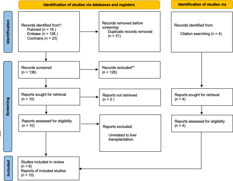 Biguanides and glucagon like peptide 1 receptor agonists in the amelioration of post liver transplant weight gain; a scoping review of the mechanism of action, safety and efficacy.