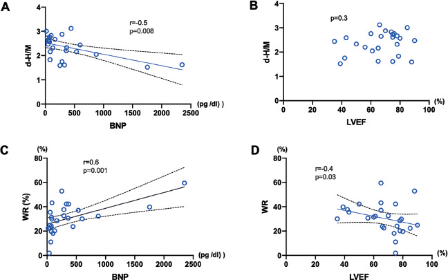 Cardiac Sympathetic Nerve Function in Patients with Severe Aortic Stenosis Prior and After Transcatheter Aortic Valve Implantation: Evaluation by 5-Year Risk Model.