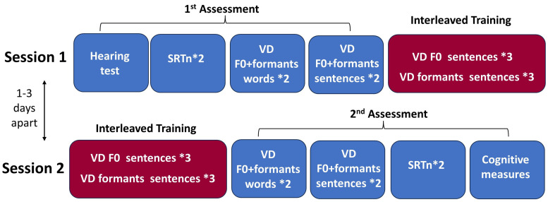 The Impact of Trained Conditions on the Generalization of Learning Gains Following Voice Discrimination Training.