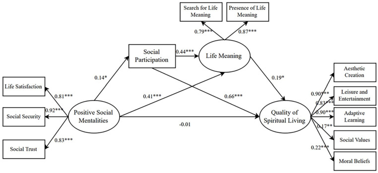 Positive Social Mentalities and Quality of Spiritual Living in Old Age: Roles of Social Participation and Life Meaning.