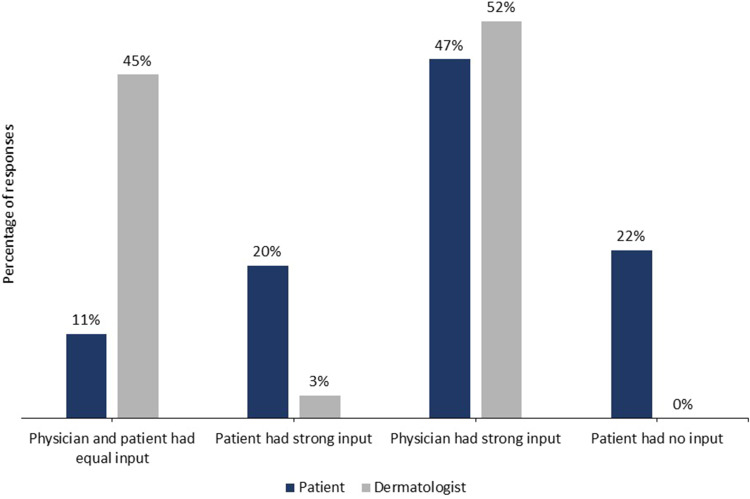 Experiences of Dermatologists and Patients Regarding Psoriasis and Its Connection to Psoriatic Arthritis in Saudi Arabia.