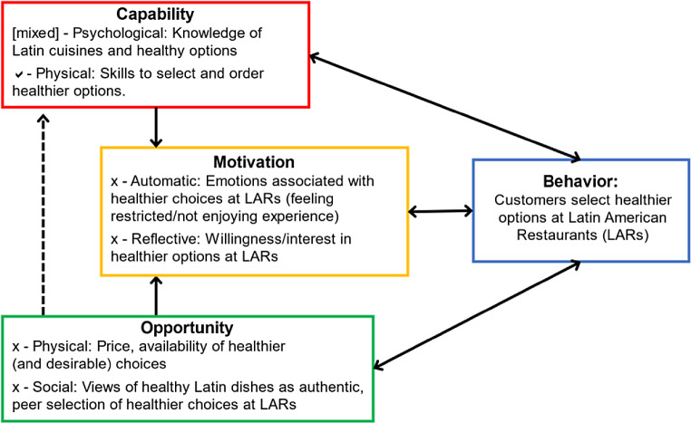 Bridging Implementation Science and Human-Centered Design: Developing Tailored Interventions for Healthier Eating in Restaurants.