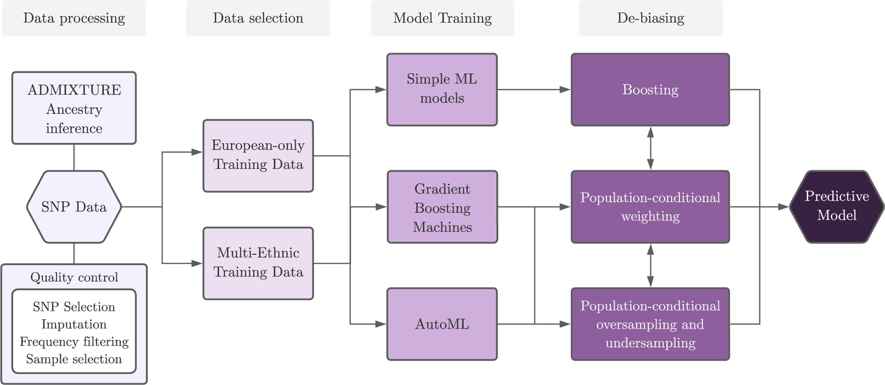 Machine Learning Strategies for Improved Phenotype Prediction in Underrepresented Populations.