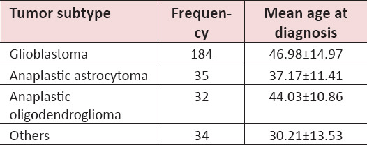 Survival Analysis and Correlates with Molecular Epidemiology: 10-Year Retrospective Series of High-Grade Glioma in Pakistan.