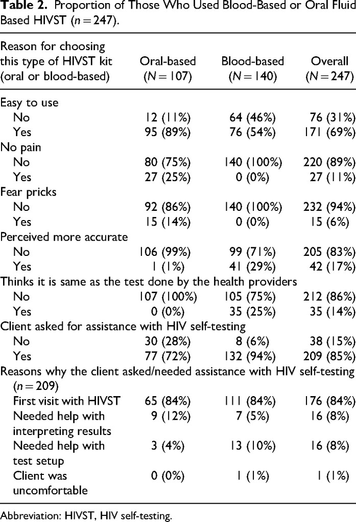 HIV Self-Testing for Efficient PrEP Delivery Is Highly Acceptable and Feasible in Public Health HIV Clinics in Kenya: A Mixed Methods Study.